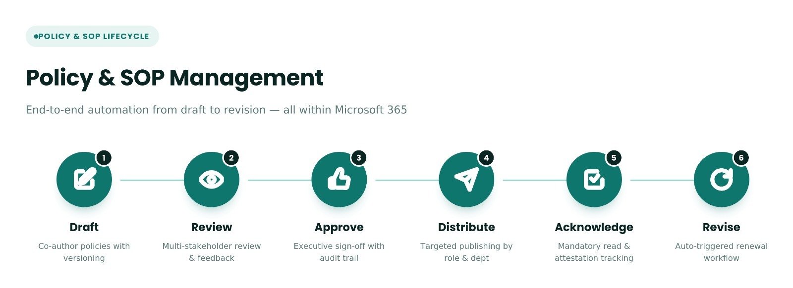 Audit lifecycle process: Plan, Schedule, Execute, Report, CAPA, Verify, Close